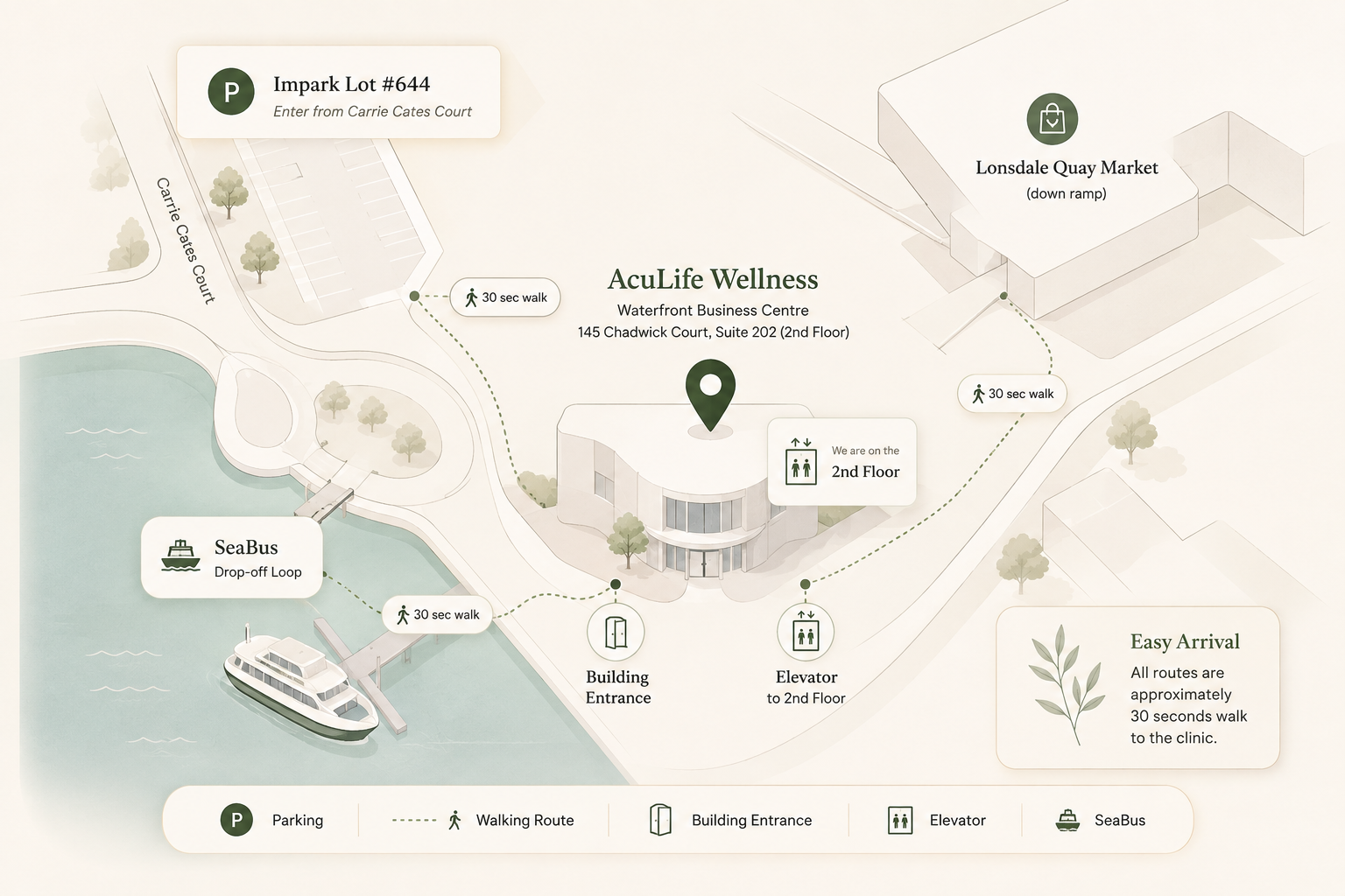 Illustrated arrival map showing Impark Lot #644, Lonsdale Quay Market parking, the SeaBus Drop-off Loop, and the walking routes to AcuLife Wellness's entrance and 2nd-floor elevator at Waterfront Business Centre, 145 Chadwick Court